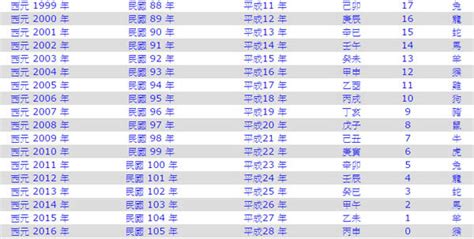 1980是什麼年|1980年是民國幾年？ 年齢對照表